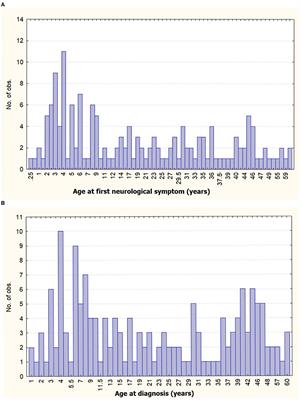 Epidemiology of Moyamoya Angiopathy in Eastern India